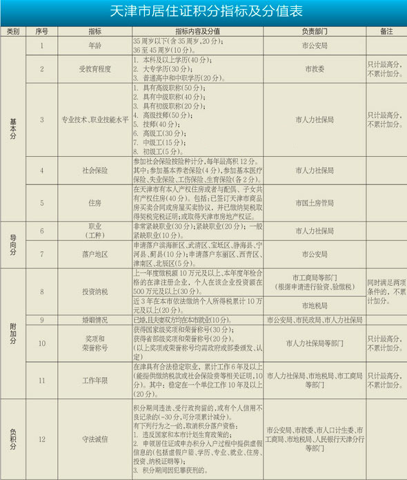 天津市居住证积分指标及分值表-居住证,积分入