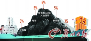 煤炭进口零关税15日取消 四季度煤炭价格望上