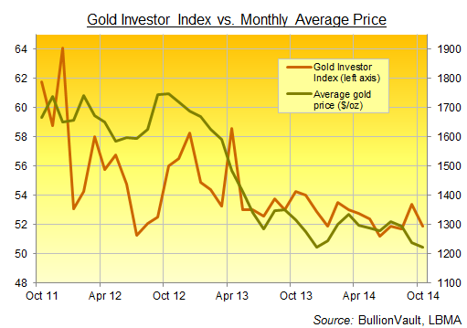 最大在线实物黄金交易平台黄金投资者指数大跌