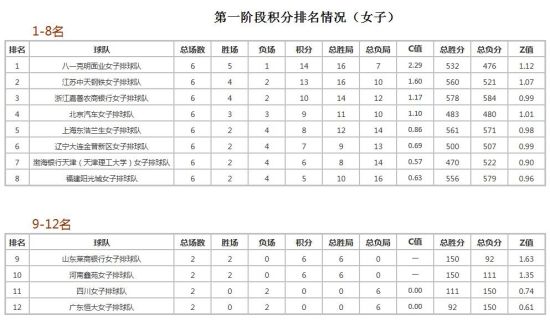 女排联赛第1阶段天津排名第七 第2阶段首战江