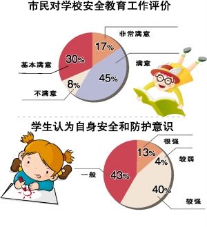 调查显示广东三成中小学幼儿园无监控(图)