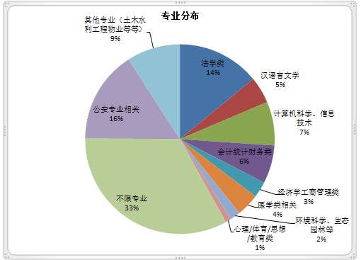 2015年海南省公务员公告解读及职位表分析