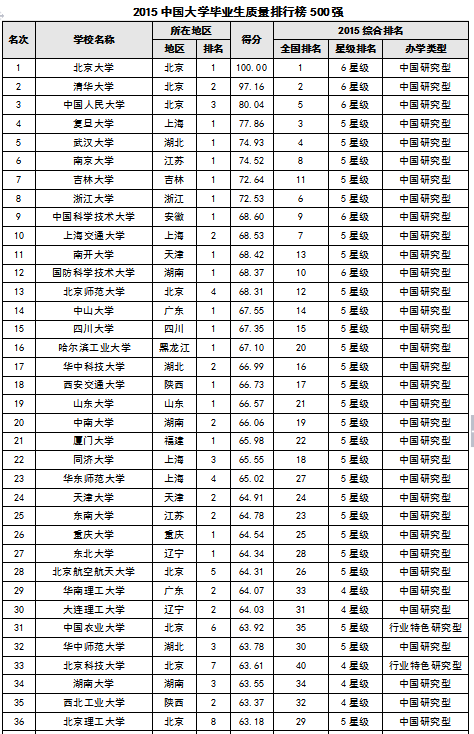 2015中国大学毕业生质量排行榜 北大居首