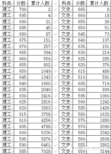 2015年天津高考本科一批 二批录取分数线出炉
