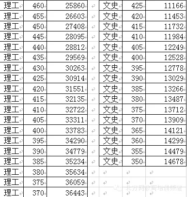 2015年天津高考本科一批 二批录取分数线出炉