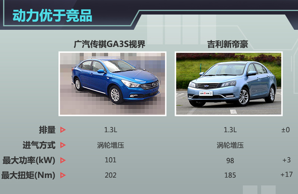 广汽传祺GA3S推小排量车型 动力大幅提升