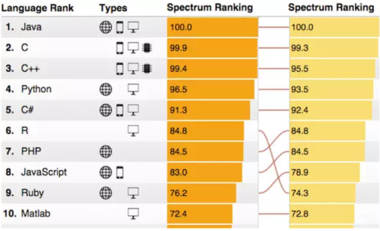 达内iOS培训:2015年最具人气的10大编程语言
