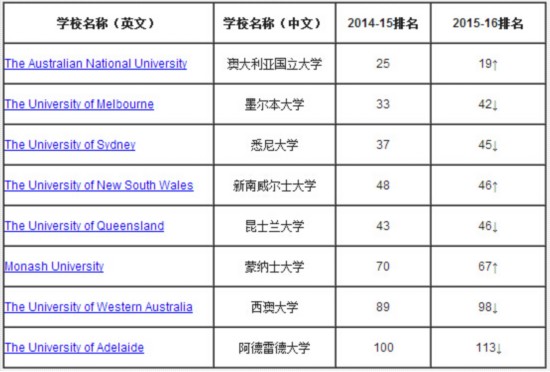 澳洲大学排名2020_澳洲大学排名(3)