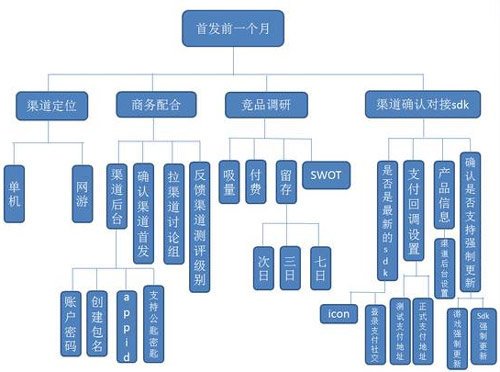 达内Android培训:在游戏上线前必看的准备工作