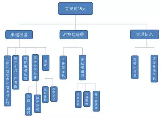 达内Android培训:在游戏上线前必看的准备工作