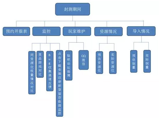 达内Android培训:在游戏上线前必看的准备工作