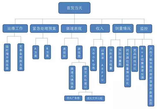 达内Android培训:在游戏上线前必看的准备工作