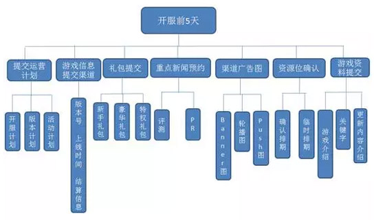 达内iOS培训:在游戏上线前必看的准备工作
