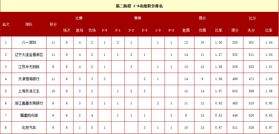 女排联赛积分榜:第1阶段战罢 天津女排位居第