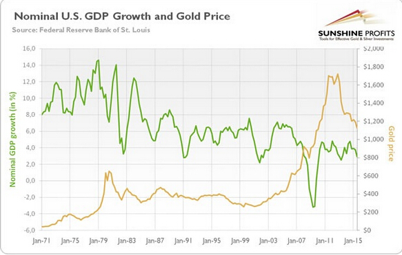 熊市应回头看:从08年金融危机看黄金与GDP关