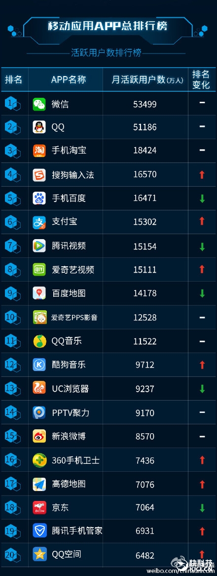 最新手机APP排行榜:微信QQ大杀四方