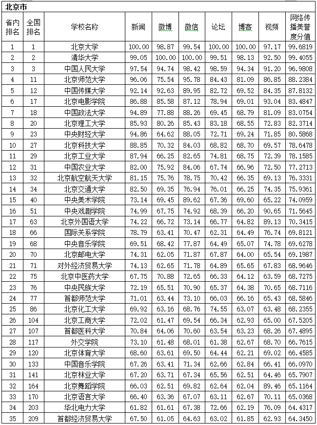 2015年中国高校网络传播美誉度排行榜-教育频