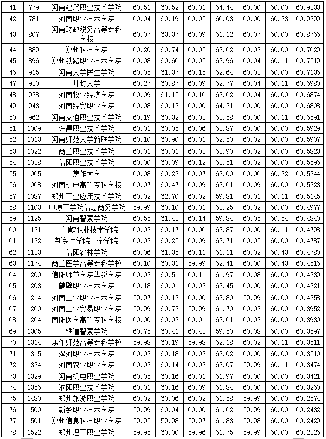 2015年中国高校网络传播美誉度排行榜