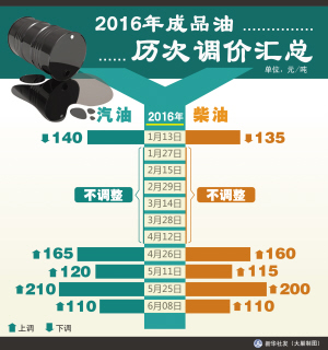 天津92号汽油每升涨8分 今年每升累计涨0.37元
