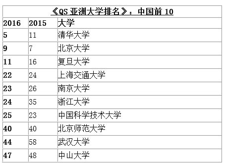 2016年版QS亚洲大学排名:清华第五北大第九