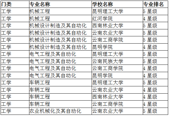 2016云南省高校最佳机械电气类专业排行榜