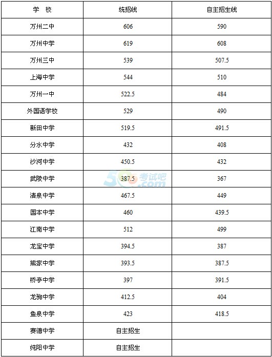 2016年重庆万州区中考录取分数线已发布