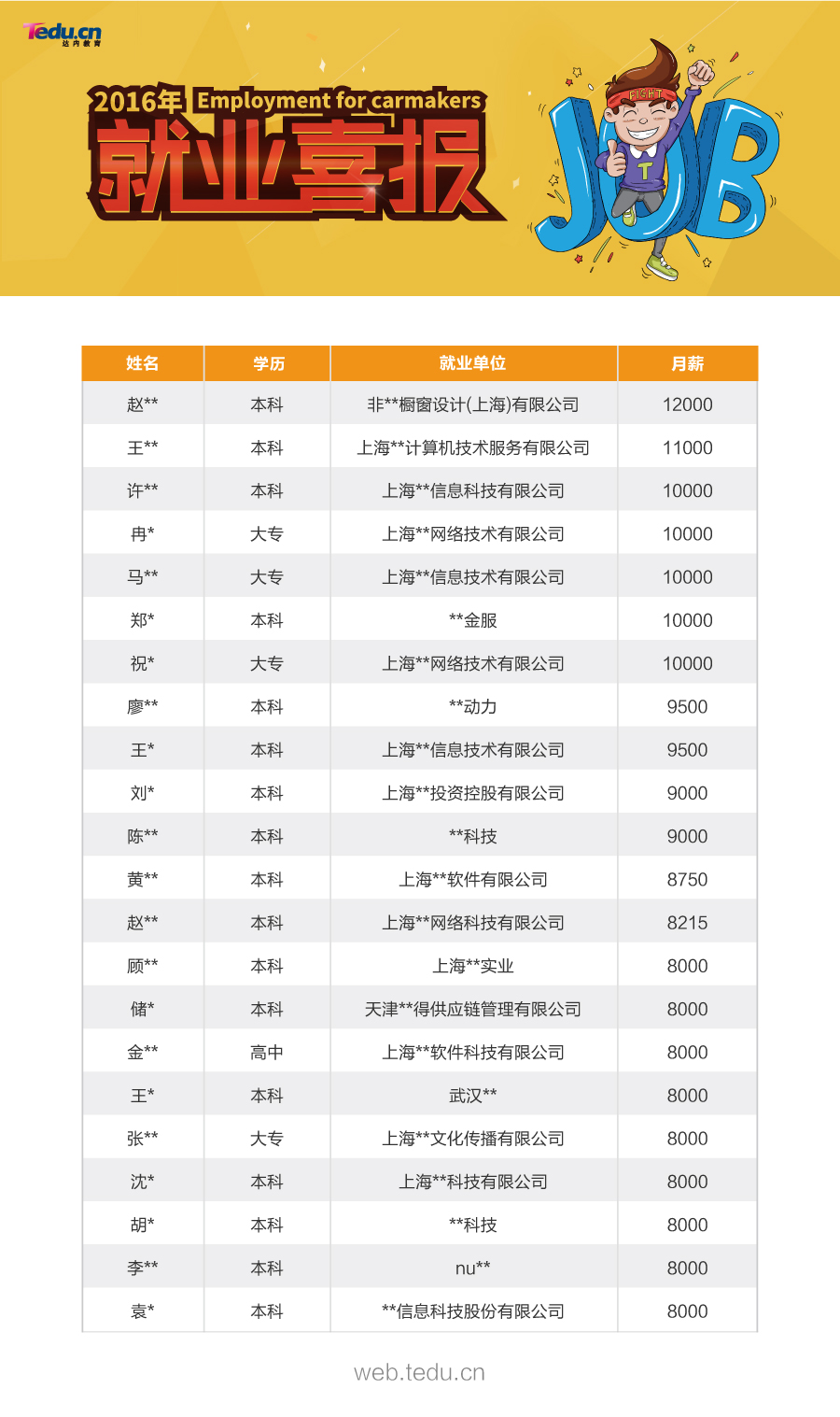 达内上海web前端毕业班传捷报最高月薪1200