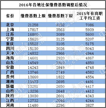 18省上调社保缴费基数:北京标准最高 天津第七