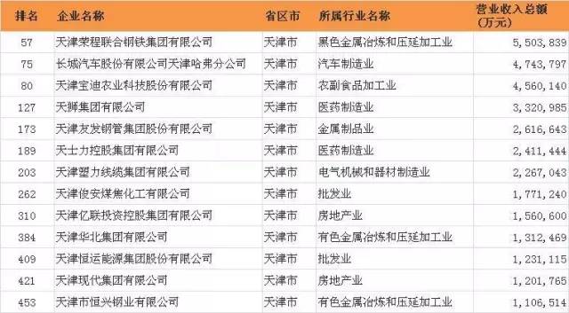 2016中国民营企业500强出炉：天津13家企业入榜