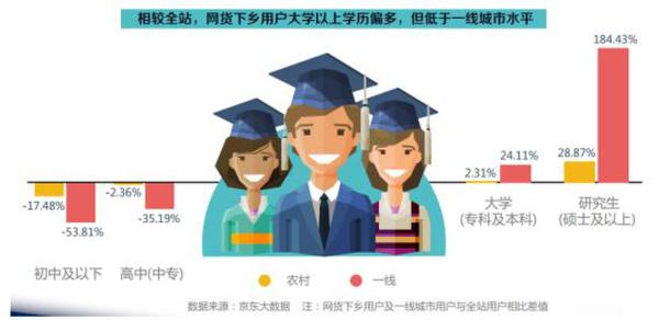京东大数据看农村电商消费:年轻、重促销、爱