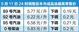 油价迎年内最大幅度下调 天津92#汽油6.22元/升 