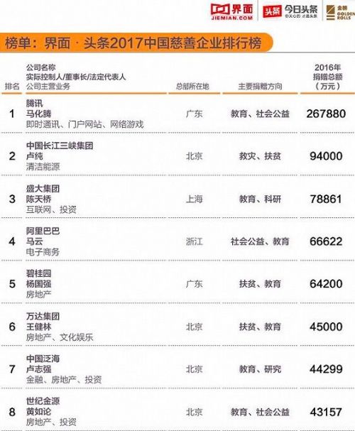 2017年中国慈善企业排行榜:腾讯位列榜首
