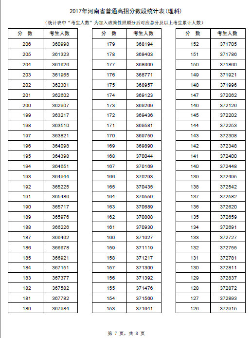 2017年河南高考理科分数段统计表