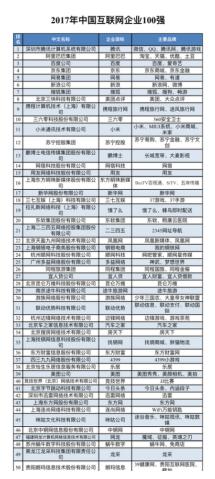 2017互联网百强公布,独角兽微贷网与BAT同