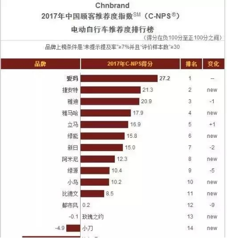 “中国品牌力指数”权威机构力证电动车品牌最新排名