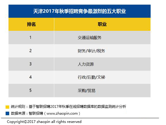 天津秋季平均求职薪酬6760元 房地产行业竞争