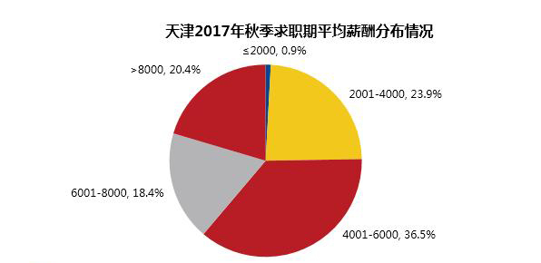 天津秋季平均求职薪酬6760元 房地产行业竞争