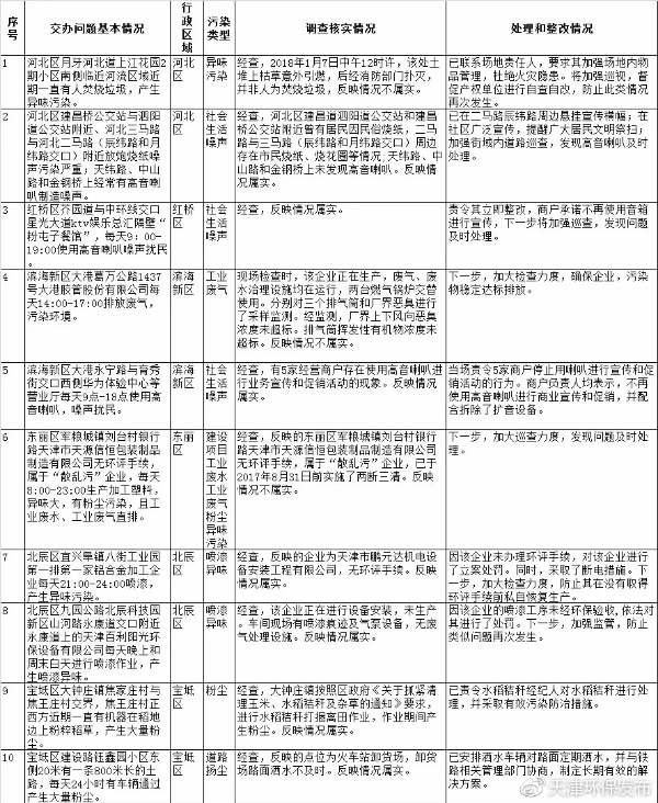 天津环保突出问题边督边改第229批公开信息