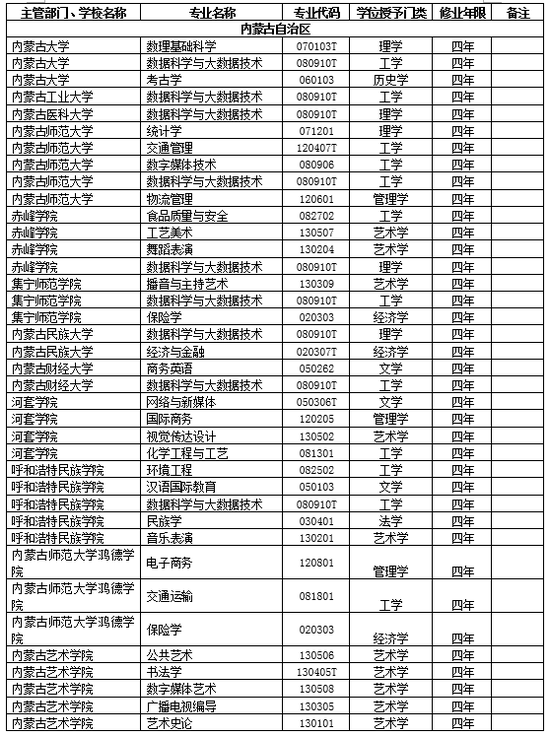 内蒙古高校2018年新增备案本科专业名单