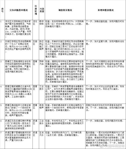 天津环保突出问题边督边改第300批公开信息