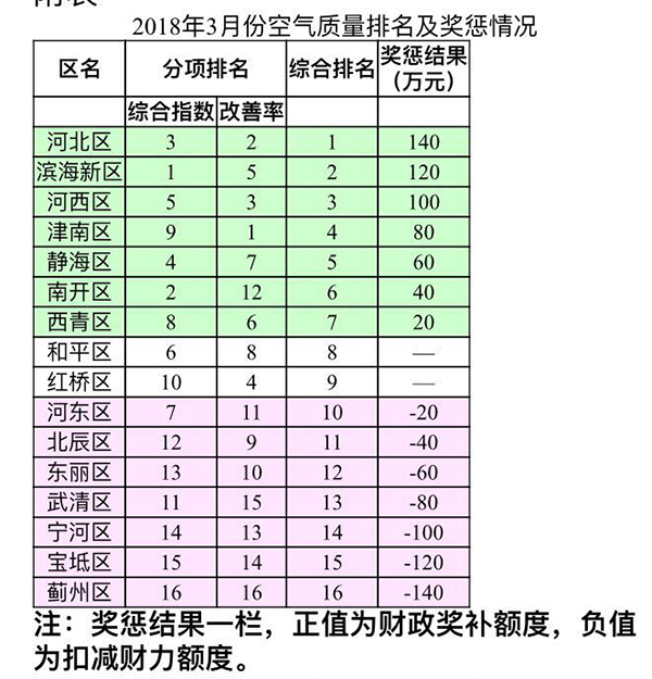天津发布2018年3月空气质量排名 河北区获14