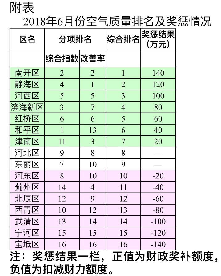 天津公布6月空气质量排名 南开区夺魁