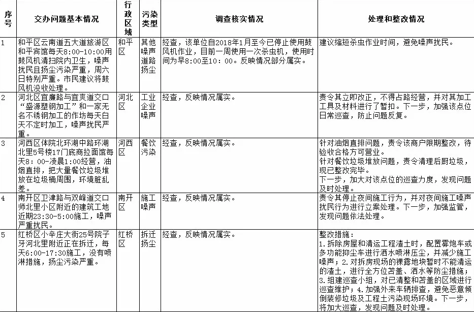 天津环保突出问题边督边改第395批公开信息