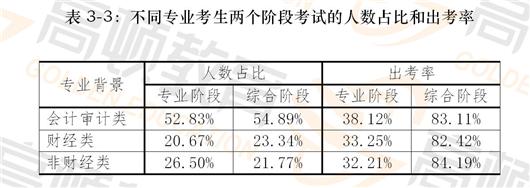 非会计专业考注册会计师好考吗 非会计专业考注册会计师好考吗