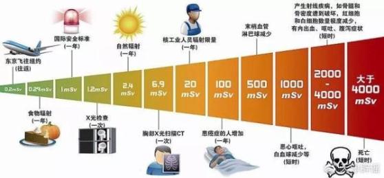 辟谣 | 乘坐飞机的辐射到底有多大