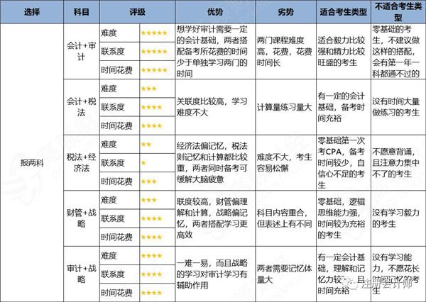 2020年注册会计师报名入口是什么?中注协公布!(最新发布)
