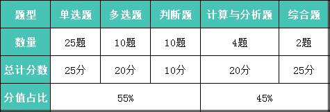2020年中级会计师考试题量减少!难度是不是也降低了?(最新发布)