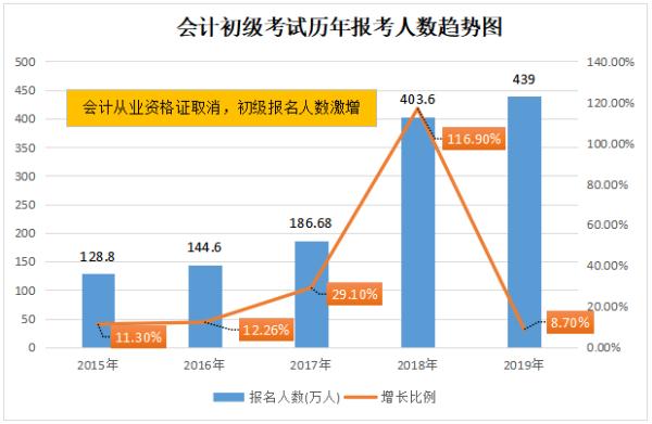 河南省2020初级会计证报名时间、入口!(附2020年考试时间)(最新发布)
