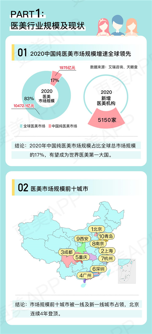 更美APP2020医美白皮书：中国医美市场规模1975亿元，国产护肤品牌崛起