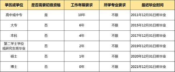 2021经济师报考条件和时间